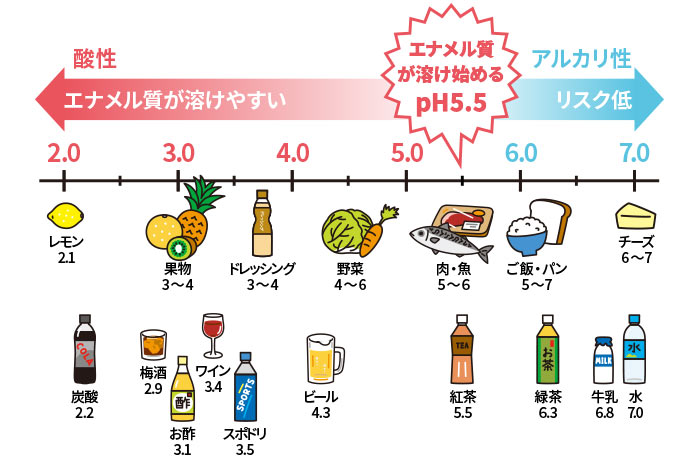 3月４日は「酸蝕歯の日」です！