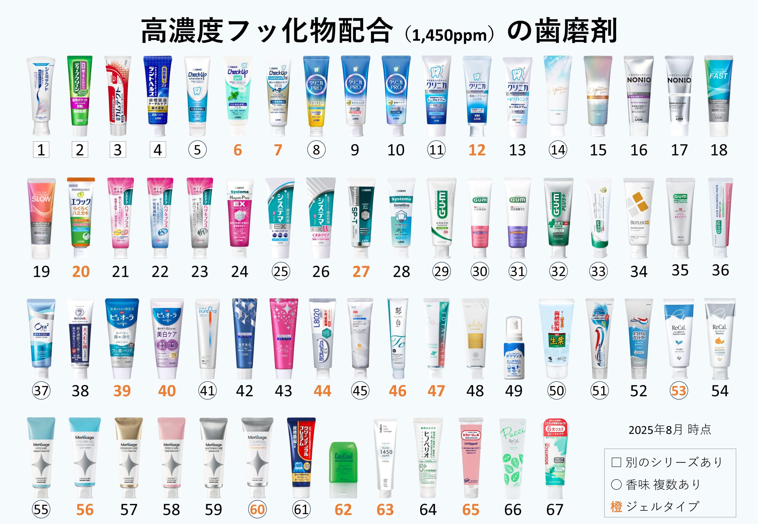 1450ppm配合の歯磨剤一覧(紹介写真)