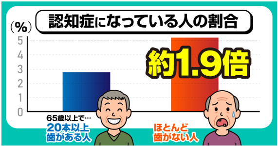 歯を守れば脳も守れる!認知症対策はお口から