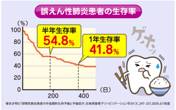 命に係わる!?誤えん性肺炎の恐怖
