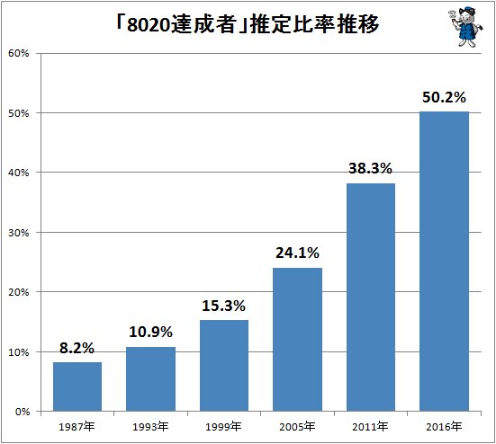 8020達成者推移20240422仲町歯科