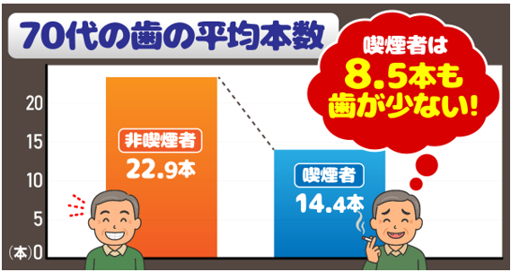 その1本が歯の寿命を縮める!?喫煙と歯周病の関係
